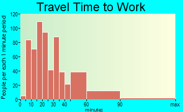 Round Lake Park travel time to work