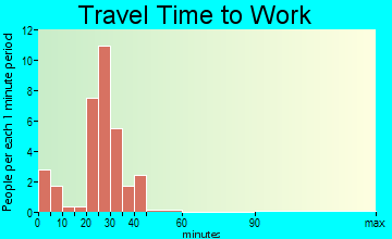 Royal travel time to work