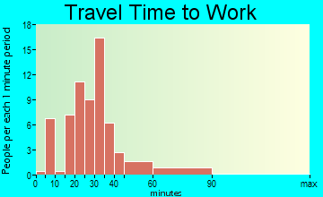 Royalton travel time to work