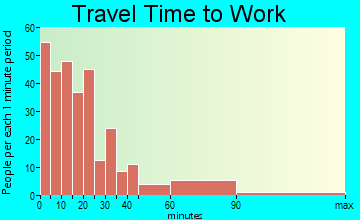 Rushville travel time to work - commute
