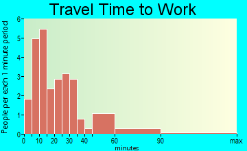 Rutland travel time to work