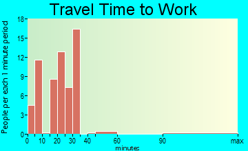 Sadorus travel time to work