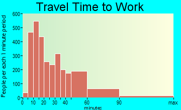 St. Charles travel time to work - commute