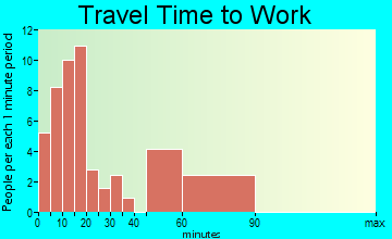 St. David travel time to work