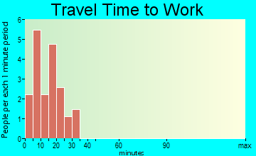 Gulkana travel time to work