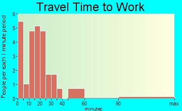 Ste. Marie travel time to work