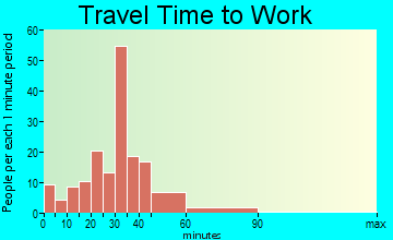 St. Jacob travel time to work - commute