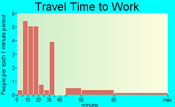 St. Johns travel time to work