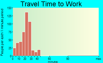 St. Joseph travel time to work