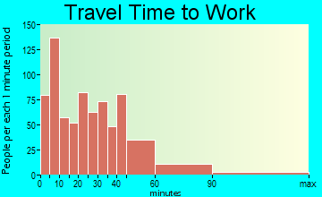 Sandwich travel time to work