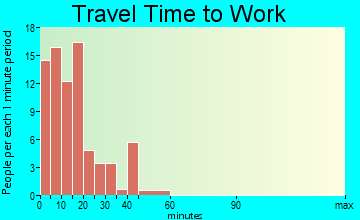 Gustavus travel time to work