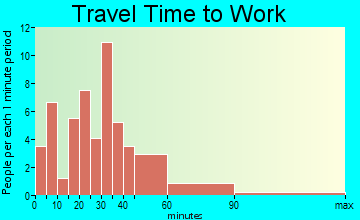 San Jose travel time to work - commute