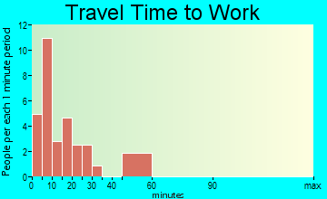 Sauget travel time to work
