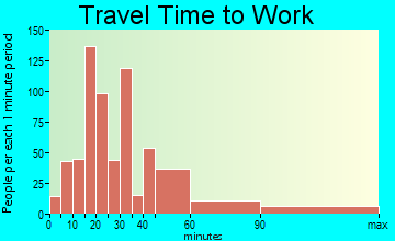 Sauk Village travel time to work