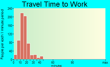 Savoy travel time to work - commute