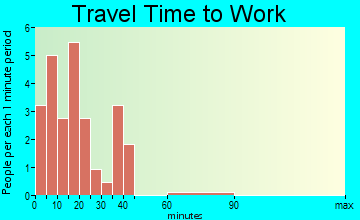 Sawyerville travel time to work