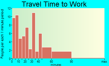 Saybrook travel time to work