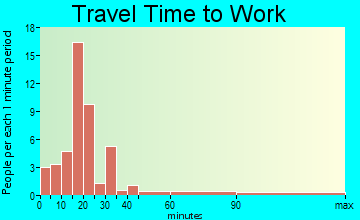 Scales Mound travel time to work - commute