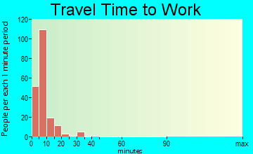 Haines travel time to work - commute