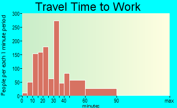 Schiller Park travel time to work