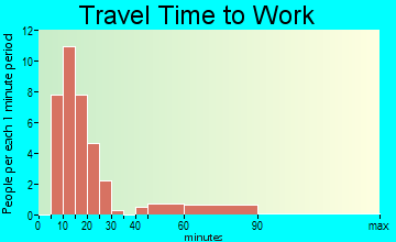 Schram City travel time to work