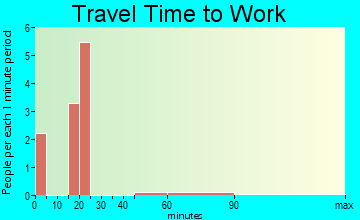 Sciota travel time to work - commute