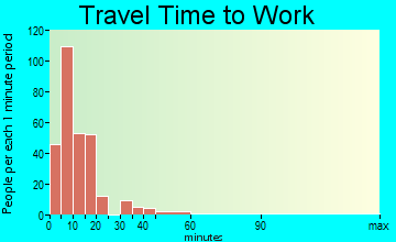 Scott AFB travel time to work