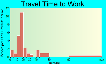 Seaton travel time to work