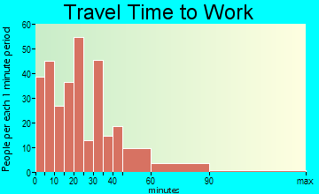 Seneca travel time to work - commute