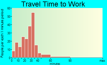 Sesser travel time to work - commute