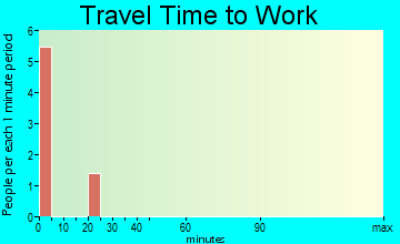 Halibut Cove travel time to work