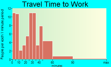 Shabbona commuting: travel time to work