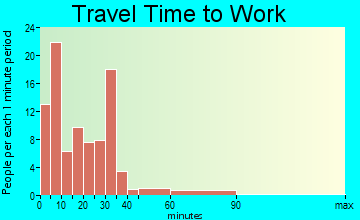 Shawneetown travel time to work - commute