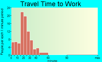 Sheffield travel time to work - commute