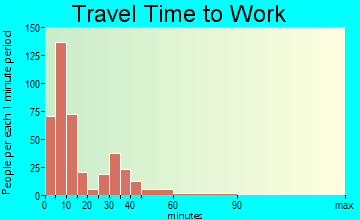 Shelbyville travel time to work - commute