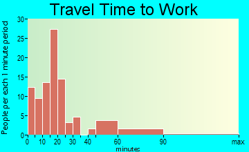 Sheldon travel time to work