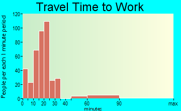 Sherman travel time to work