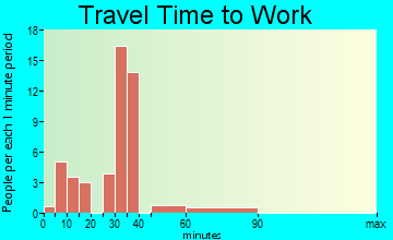 Happy Valley travel time to work