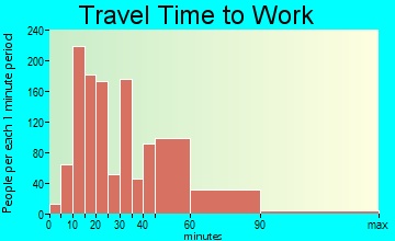 Shorewood travel time to work - commute