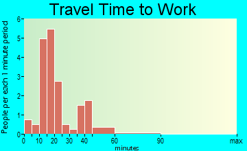 Shumway travel time to work