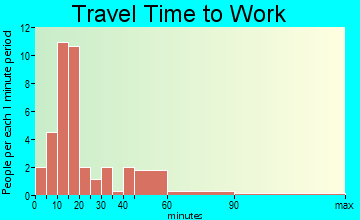 Sibley travel time to work - commute