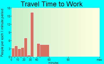 Sidell travel time to work