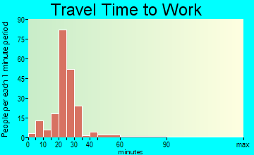 Sidney commuting: travel time to work