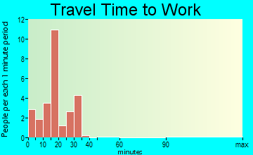 Sigel travel time to work