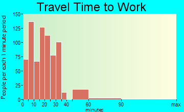 Silvis travel time to work