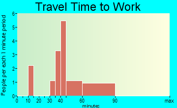 Simpson travel time to work - commute