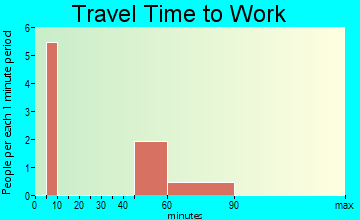 Harding-Birch Lakes travel time to work