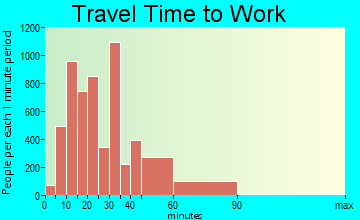 Skokie travel time to work - commute