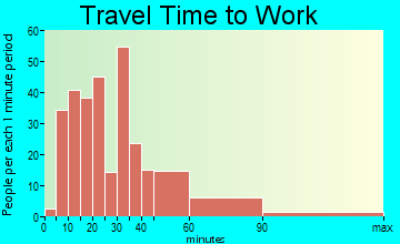 Sleepy Hollow travel time to work - commute