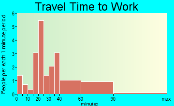 Smithfield travel time to work